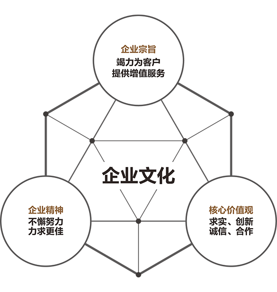 企業(yè)文化